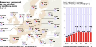 Zaskakująca zmiana na rynku pracy: spada liczba umów na czas określony