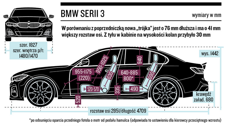 BMW serii 3 – wymiary wnętrza
