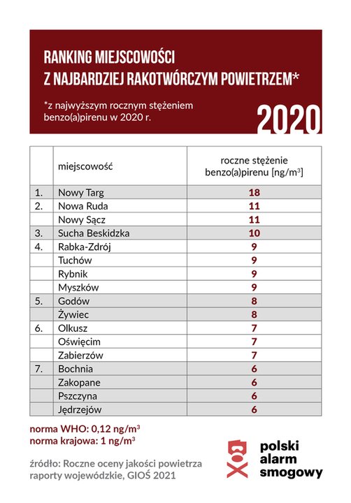 Ranking polskich miejscowości z najbardziej rakotwórczym powietrzem Grafika: Polski Alarm Smogowy