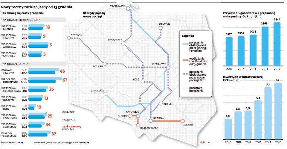 To coś, co pasażerowie lubią najbardziej. Jest pochodną programu inwestycyjnego spółki PKP Polskie Linie Kolejowe i konieczności wydania przez nią unijnych pieniędzy z puli 2007–2013, która jest rozliczana do końca roku. – Szybciej i bardziej komfortowo pojedziemy na 30 trasach. Oszczędności czasu wahają się od 10 minut do ponad 1godziny – twierdzi Mirosław Siemieniec, rzecznik PKP PLK.<br><br>

Od nowego rozkładu jazdy szybciej będzie na i tak dość wyśrubowanych trasach pendolino z Warszawy do: Gdańska, Krakowa, Wrocławia i Katowic, gdzie PLK wspólnie z Intercity urwali kolejne minuty. Kolej obiecuje też, że pięć godzin – czyli o ponad godzinę krócej – zajmie podróż z Trójmiasta do Wrocławia. Kolejny rekord to czas przejazdu na trasie Poznań – Kraków: niecałe 5 godzin, czyli o 45 minut mniej niż obecnie. Z Warszawy do Olsztyna pociągi mają zejść poniżej 2,5 godz., co jak twierdzą PKP, jest wynikiem najlepszym na tej trasie w historii. Niespodzianek ma być dużo.  Fot. Bartłomiej Banaszak/PKP Intercity