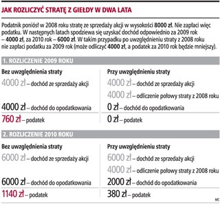 Inwestor odliczy straty na giełdzie