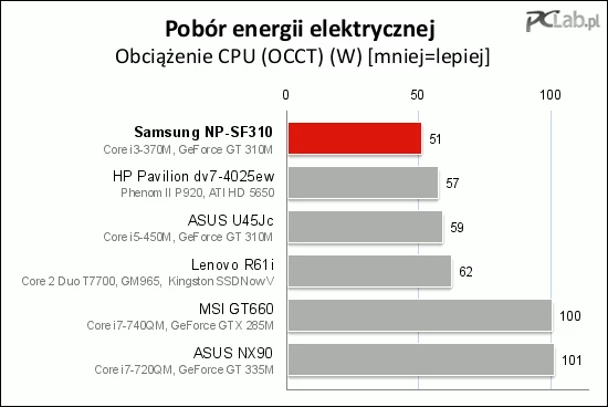 Pobór energii podczas obciążenia procesora jest stosunkowo niski