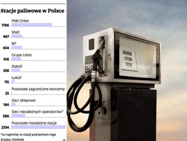 Stacje paliwowe w Polsce