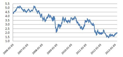 Nadchodzi rewolucja na rynku? Akcje mogą być bezpieczniejsze od obligacji
