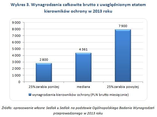 Wykres 3. Wynagrodzenia całkowite brutto z uwzględnionym etatem  kierowników ochrony w 2013 roku