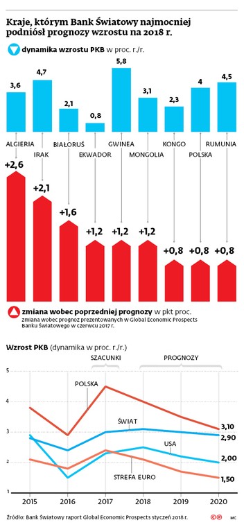 Kraje, którym Bank Światowy najmocniej podniósł prognozy wzrostu na 2018 r.