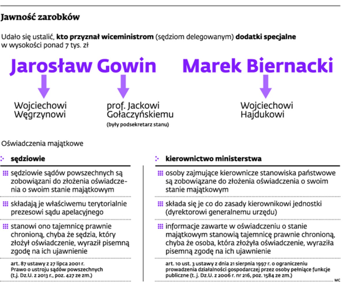 Jawność zarobków