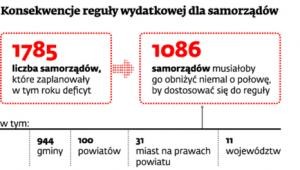 Konsekwencje reguły wydatkowej dla samorządów