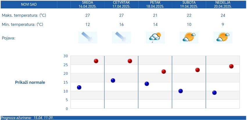 RHMZ prognoza za Novi Sad