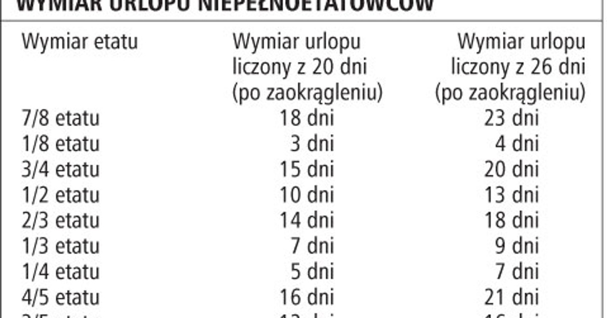 Jaki urlop przysługuje osobom zatrudnionym na niepełnym etacie