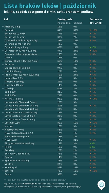 Lista brakujących leków, sporządzona przez portal gdziepolek.pl
