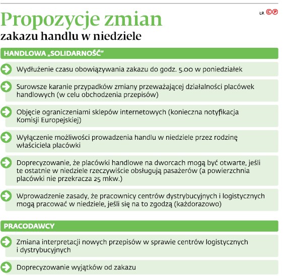 Propozycje zmian zakazu handlu w niedzielę