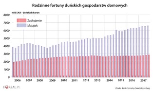 Miała być katastrofa, jest wielkie prosperity. Dania korzysta na ujemnych stopach procentowych [WYKRESY]