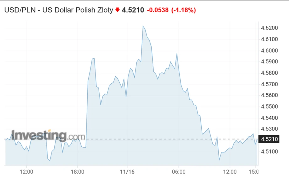 Kurs USD/PLN 15-16 XI 2022 r.