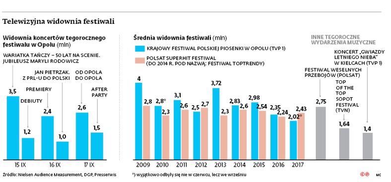 Telewizyjna widownia festiwali