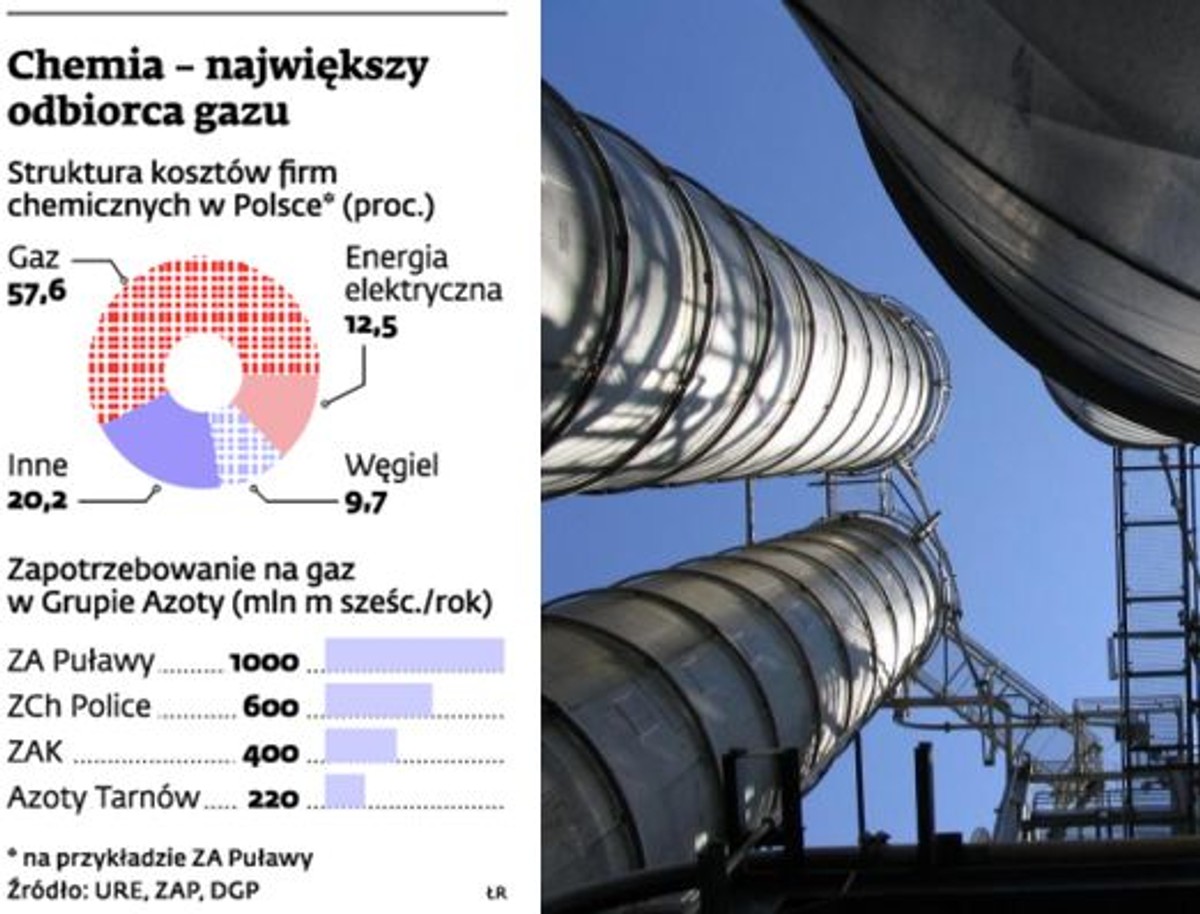Chemia – największy odbiorca gazu