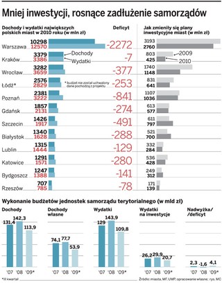 Rekordowe pożyczki w 2010 r. na miejskie inwestycje