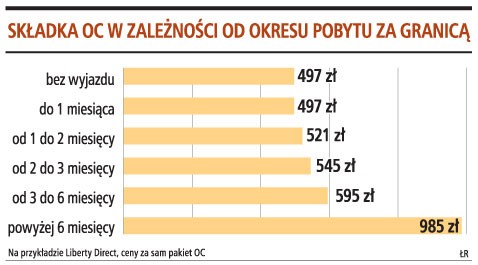 Składka OC w zależności od okresu pobytu za granicą