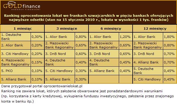 Oprocentowanie lokat we frankach - styczeń 2010