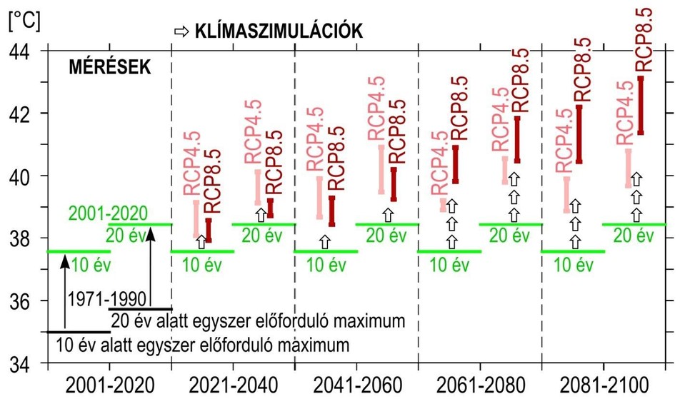 7. ábra: Az extrém, azaz a 10, illetve 20 évente átlagosan egyszer előforduló maximumhőmérsékletek az 1971-1990 és 2001-2020 időszak mérései szerint [balra], továbbá a 2021-2040, 2041-2060, 2061-2080 és 2081-2100 időszakra az optimistább RCP4.5 és a pesszimista RCP8.5 forgatókönyvet figyelembe vevő klímaszimulációk alapján várható értékek tartománya [jobbra]. Az értékek az országos átlagra vonatkoznak, a tartományok a legszélsőségesebb szimulációkat már nem tartalmazzák. A szerzők ábrája.