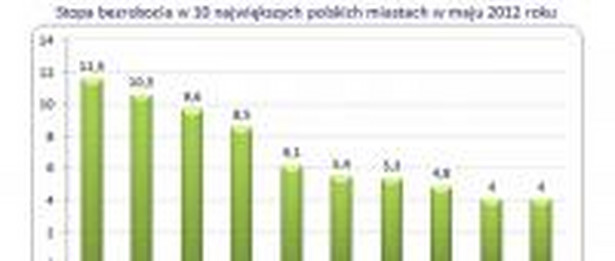 Stopa bezrobocia w 10 największych miastach Polski.