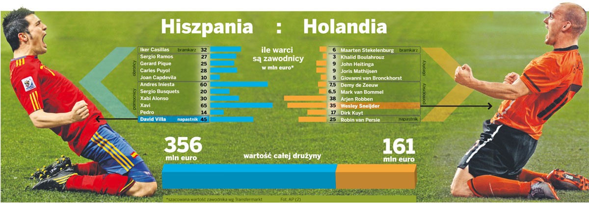 Holandia i Hiszpania: dwa pomysły na futbolowy biznes