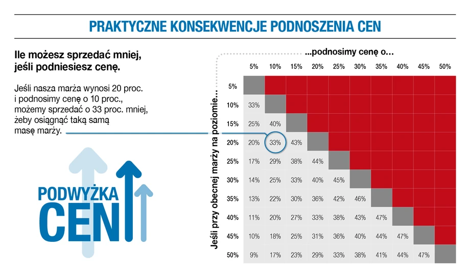 Uniwersalna formuła zysku. Podwyżka cen