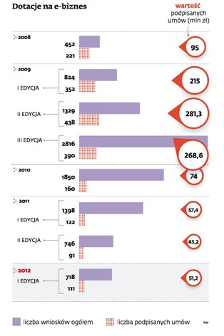 Czternaście pomysłów na innowacyjny biznes w sieci
