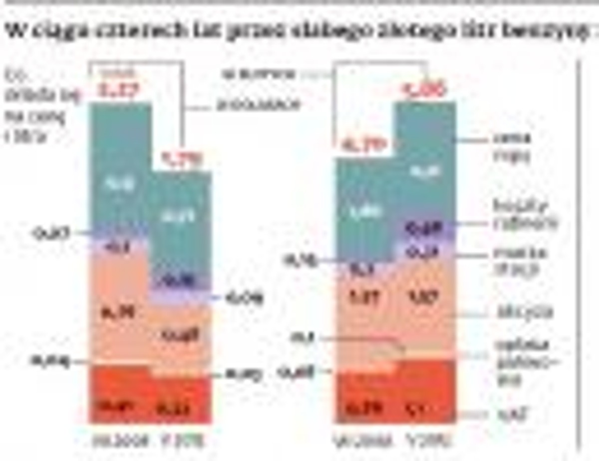 W ciagu czterech lat przez słabego złotego litr benzyny zdrozał o 1,16 zł