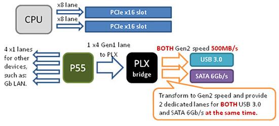 Dzięki specjalnemu mostkowi PLX chipset P55 nie będzie ograniczał transferów z urządzeń SATA 6 Gb/s i USB 3.0