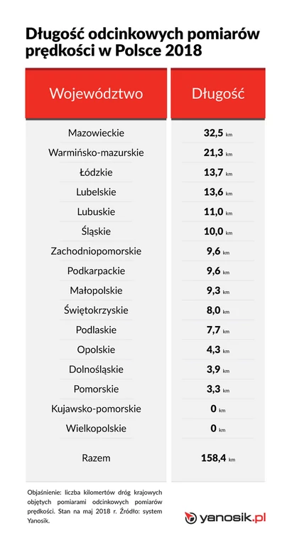 Długość odcinkowych pomiarów prędkości