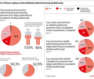 Co Polacy sądzą o konsolidacji administracji publicznej