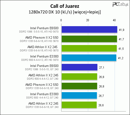 Gra Call of Juarez też ukazuje dużą różnicę w wydajności obu kart graficznych