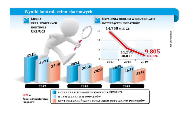 Urzędy Skarbowe: Mniej kontroli, więcej nieprawidłowości, niższe wpływy