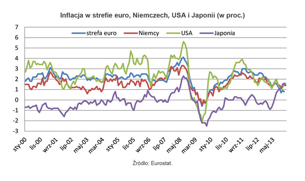 Inflacja w strefie euro, Niemczech, USA i Japonii (w proc.)