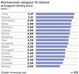 Rentowność obligacji 10-letnich w krajach strefy euro