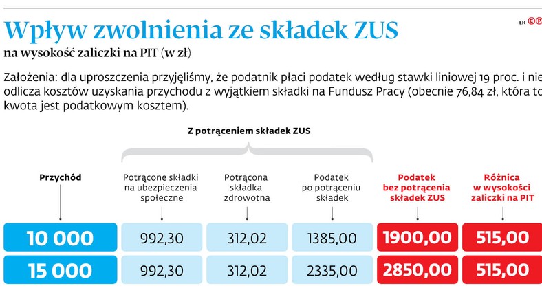 Wpływ zwolnienia ze składek ZUS na wysokość zaliczki na PIT (w zł)