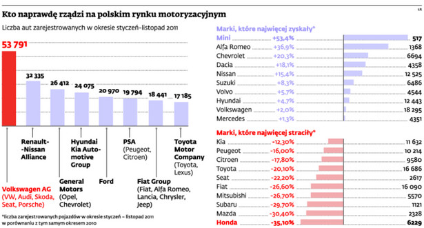 Kto naprawdę rządzi na polskim rynku motoryzacyjnycm