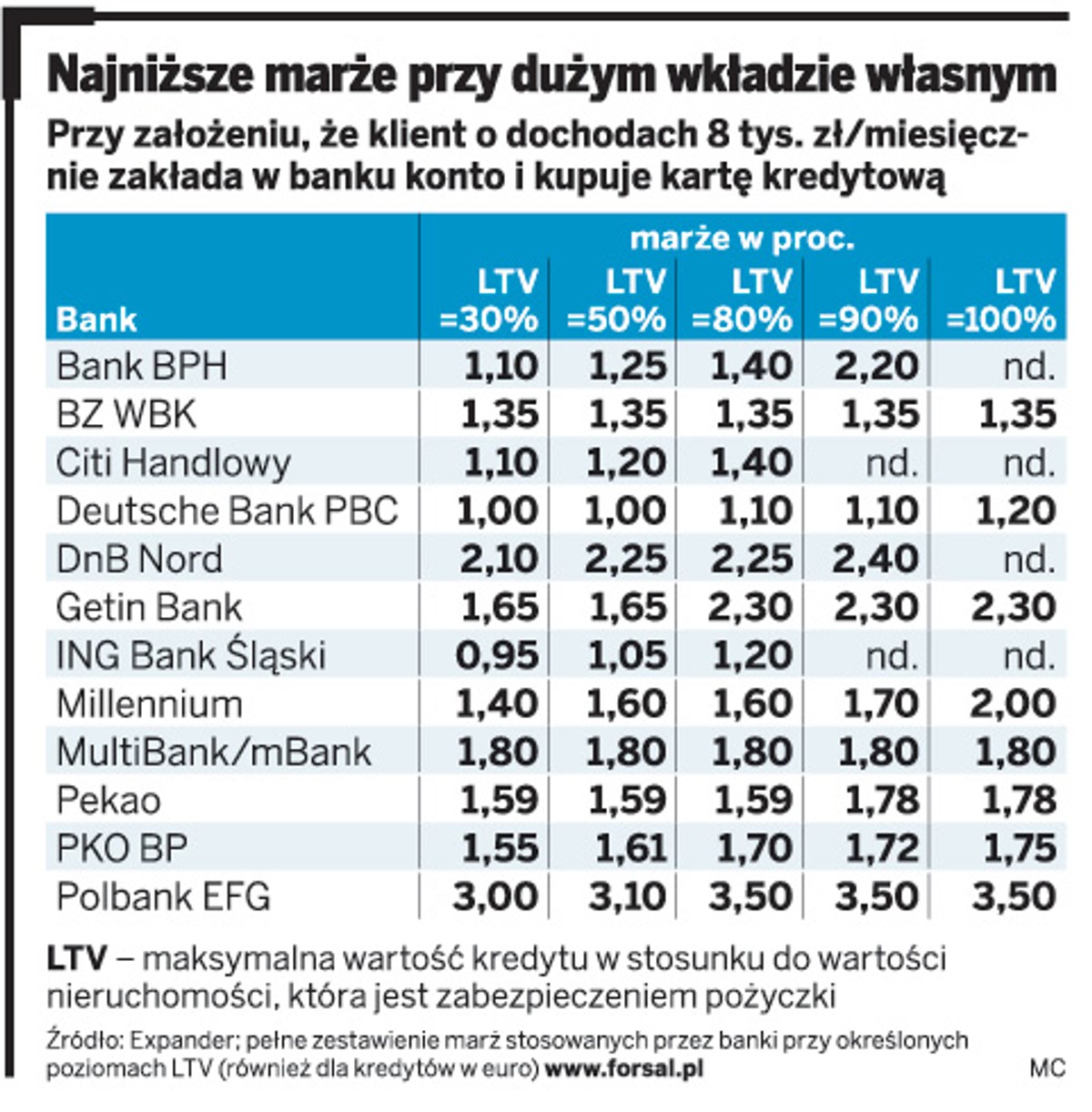 Najniższe marże przy dużym wkładzie własnym