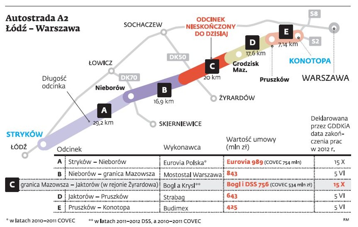 Na autostradzie A2 prace zamarły, a wykonawca walczy o życie