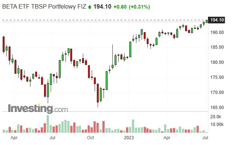 Notowania giełdowe funduszu ETF TBSP inwestującego w polskie obligacje skarbowe