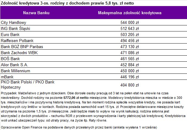 Zdolność kredytowa 3-os. rodziny z dochodem prawie 5,8 tys. zł netto