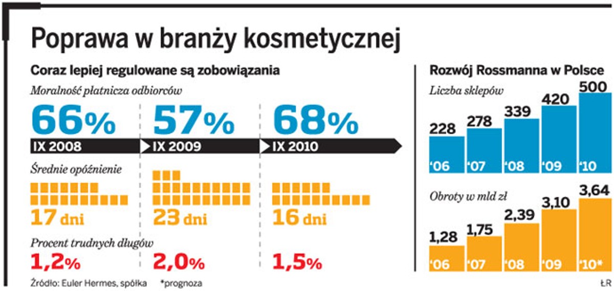 Poprawa w branży kosmetycznej