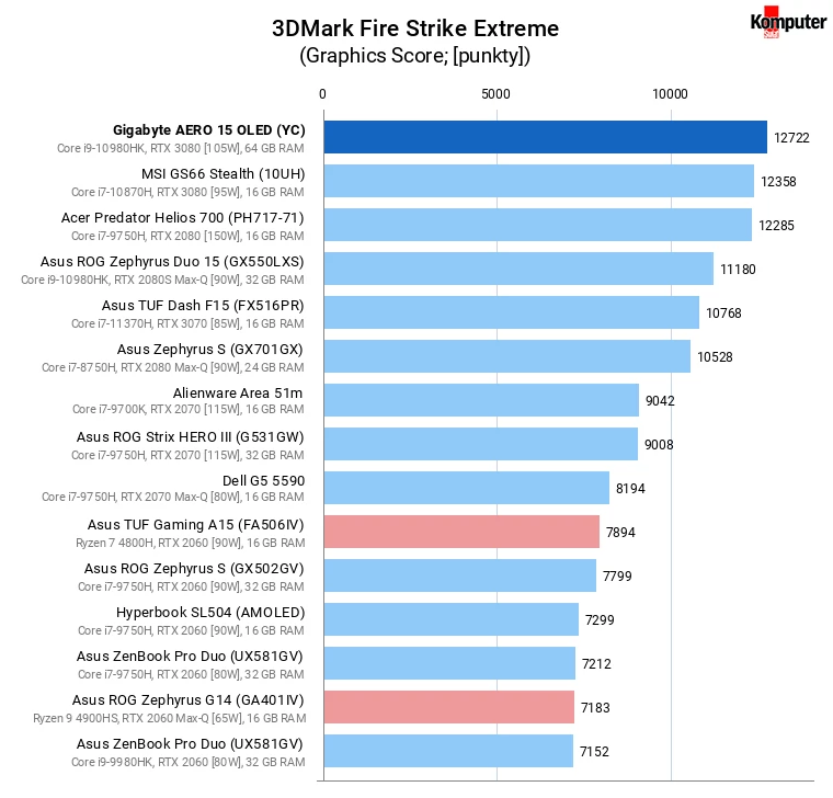 Gigabyte AERO 15 OLED (YC) – 3DMark Fire Strike Extreme