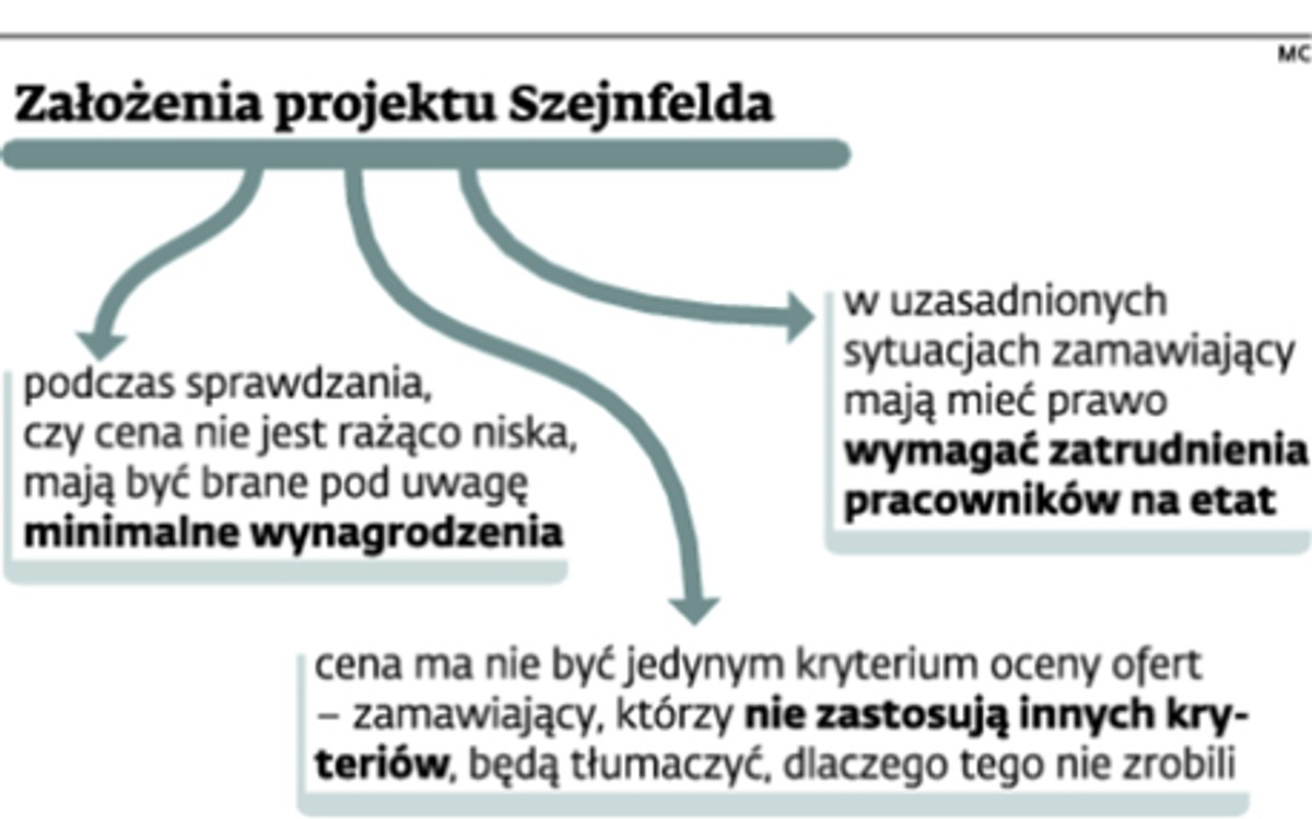 Założenia projektu Szejnfelda