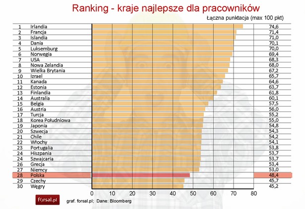 Ranking państw najlepszych dla pracowników