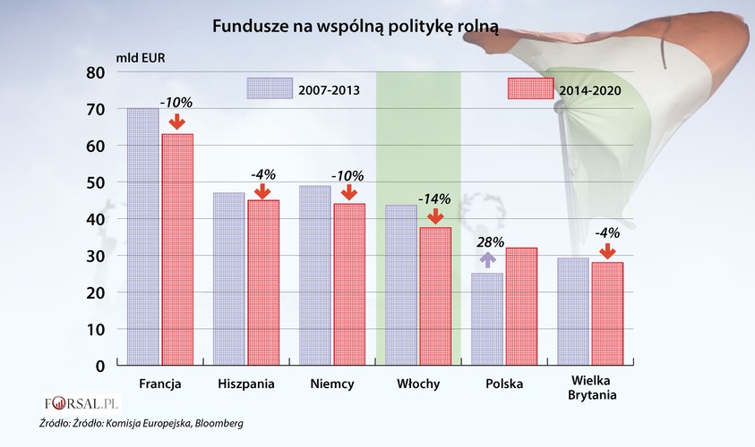 Powody do narzekania mają także włoscy rolnicy. Wspólne ukierunkowanie polityki rolnej na produkty tradycyjne dla północnej części kontynentu, takie jak pszenica, mleko i wołowina, oznacza, że na włoską wieś płynie mniej pieniędzy niż do wielu innych członków UE zajmujących się taką właśnie produkcją. W obecnej perspektywie włoskie fundusze ze wspólnej polityki rolnej UE zmniejszyły się o 14 proc. w stosunku do poprzedniego budżetu, podczas gdy analogiczny budżet Polski wzrósł o 28 proc.
