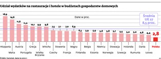 Polacy na jedzenie w restauracjach wydają najmniej w Europie