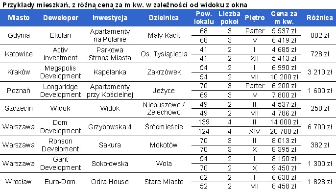 Przykłady mieszkań, z różną ceną za m kw. w zależności od widoku z okna