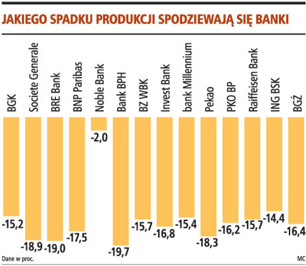 Jakiego spadku produkcji spodziewają się banki